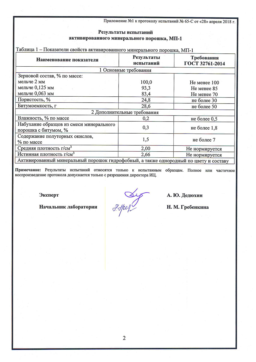 Зерновой состав минерального порошка